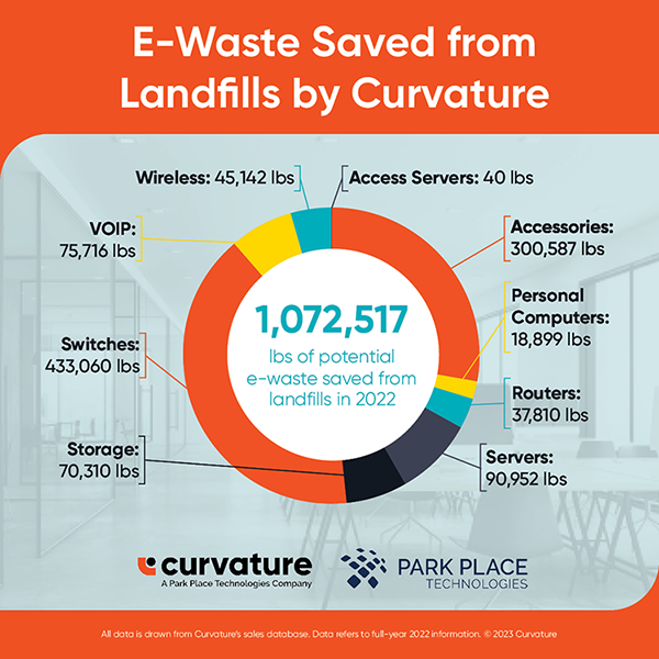 E-Waste Saved from Landfills by Curvature