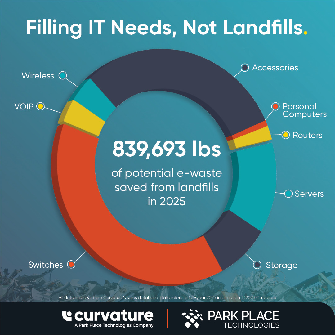 In 2025, Curvature saved 839,693 pounds of potential e-waste from landfills.