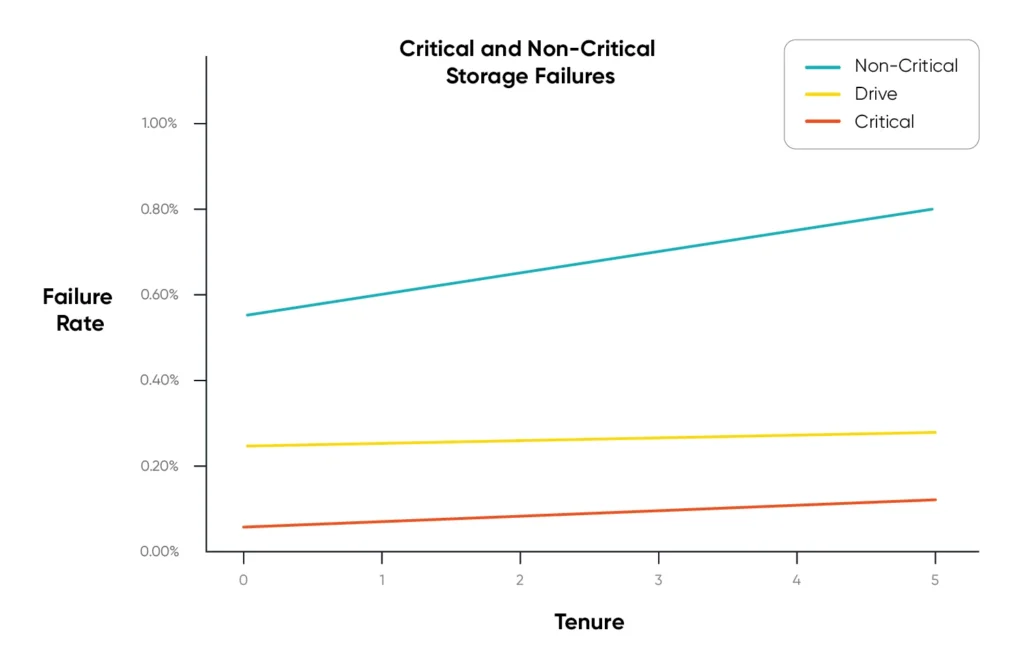 Critical and Non-CriticaL Storage Failures