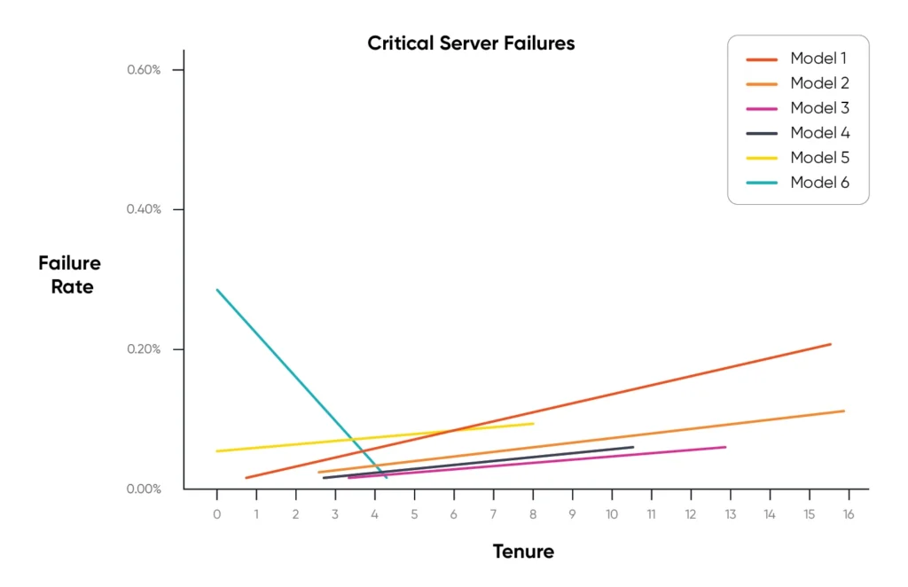 Critical Server Failures