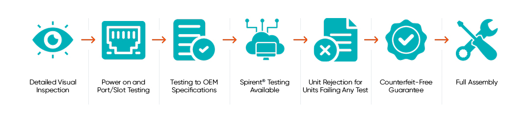 Quality Assurance and Initial Equipment Test Procedure: detailed visual inspection, power on and port/slot testing, testing to OEM specifications, Spirent testing available, unit rejection for units failing any test, counterfeit-free guarantee, and full assembly